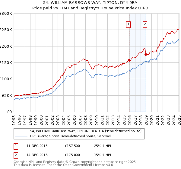 54, WILLIAM BARROWS WAY, TIPTON, DY4 9EA: Price paid vs HM Land Registry's House Price Index