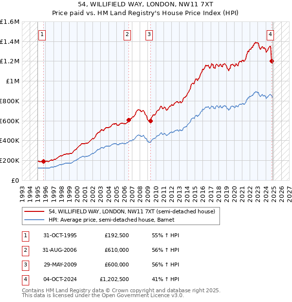 54, WILLIFIELD WAY, LONDON, NW11 7XT: Price paid vs HM Land Registry's House Price Index