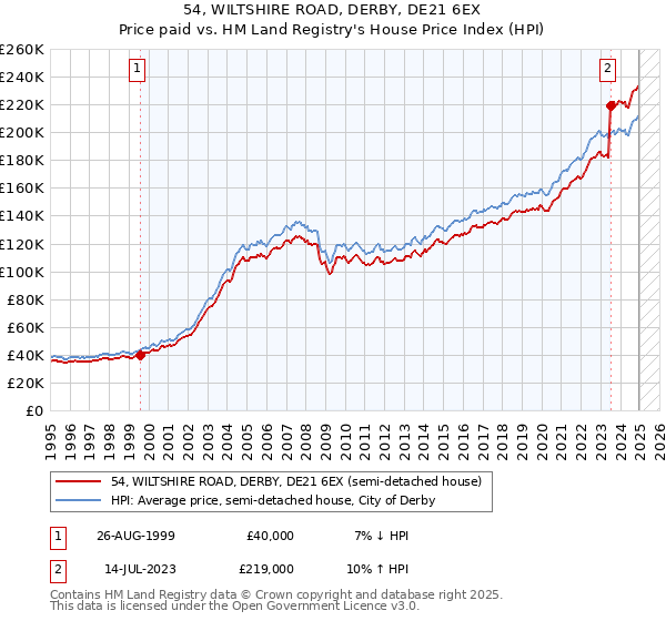 54, WILTSHIRE ROAD, DERBY, DE21 6EX: Price paid vs HM Land Registry's House Price Index