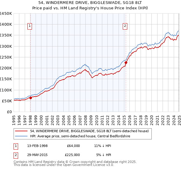 54, WINDERMERE DRIVE, BIGGLESWADE, SG18 8LT: Price paid vs HM Land Registry's House Price Index