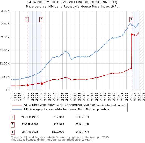 54, WINDERMERE DRIVE, WELLINGBOROUGH, NN8 3XQ: Price paid vs HM Land Registry's House Price Index