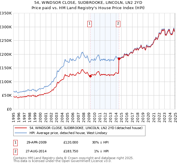 54, WINDSOR CLOSE, SUDBROOKE, LINCOLN, LN2 2YD: Price paid vs HM Land Registry's House Price Index