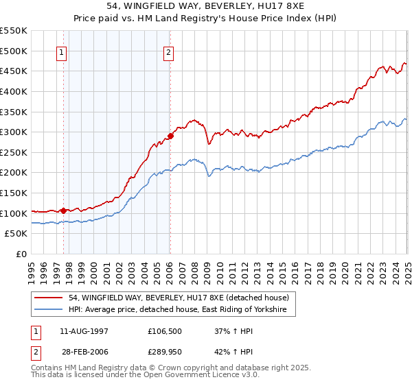 54, WINGFIELD WAY, BEVERLEY, HU17 8XE: Price paid vs HM Land Registry's House Price Index