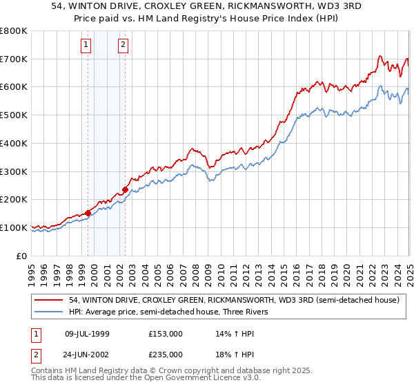 54, WINTON DRIVE, CROXLEY GREEN, RICKMANSWORTH, WD3 3RD: Price paid vs HM Land Registry's House Price Index