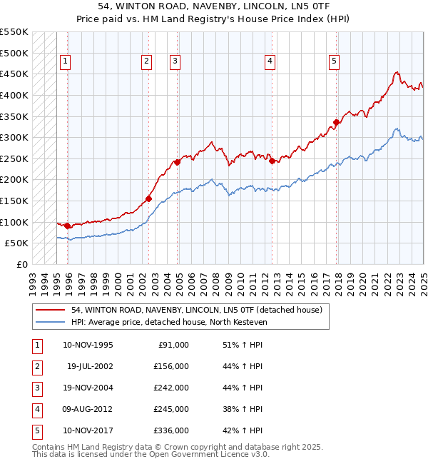 54, WINTON ROAD, NAVENBY, LINCOLN, LN5 0TF: Price paid vs HM Land Registry's House Price Index