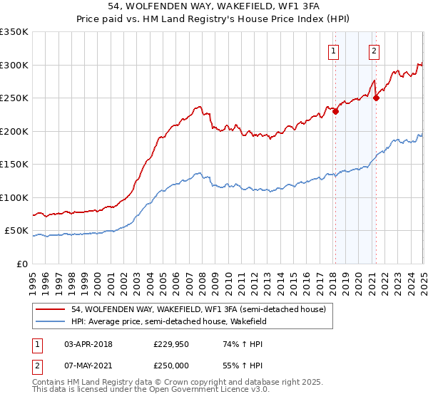 54, WOLFENDEN WAY, WAKEFIELD, WF1 3FA: Price paid vs HM Land Registry's House Price Index