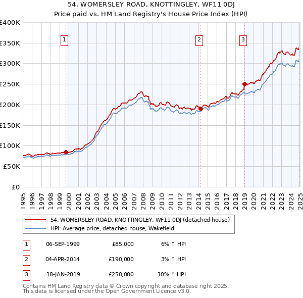 54, WOMERSLEY ROAD, KNOTTINGLEY, WF11 0DJ: Price paid vs HM Land Registry's House Price Index