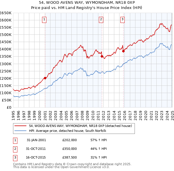 54, WOOD AVENS WAY, WYMONDHAM, NR18 0XP: Price paid vs HM Land Registry's House Price Index