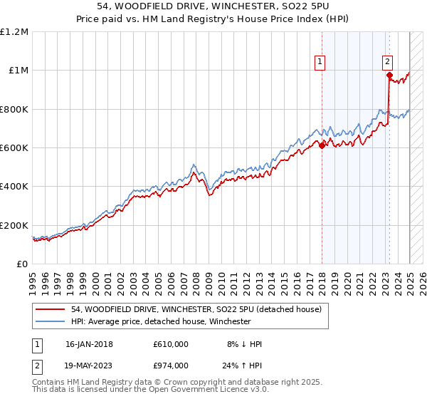 54, WOODFIELD DRIVE, WINCHESTER, SO22 5PU: Price paid vs HM Land Registry's House Price Index