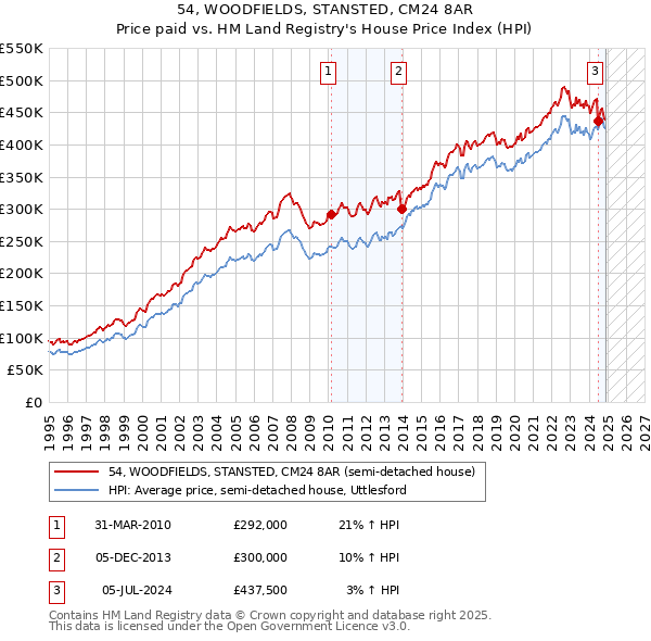 54, WOODFIELDS, STANSTED, CM24 8AR: Price paid vs HM Land Registry's House Price Index