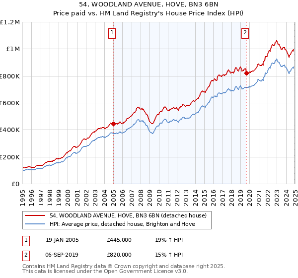 54, WOODLAND AVENUE, HOVE, BN3 6BN: Price paid vs HM Land Registry's House Price Index
