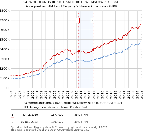 54, WOODLANDS ROAD, HANDFORTH, WILMSLOW, SK9 3AU: Price paid vs HM Land Registry's House Price Index