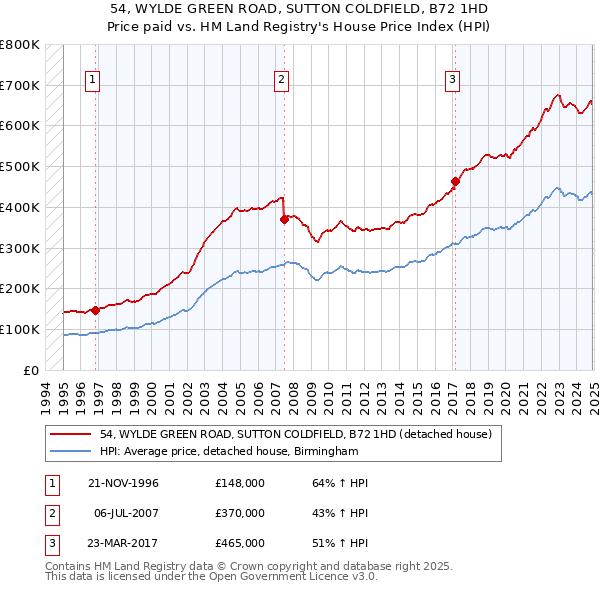 54, WYLDE GREEN ROAD, SUTTON COLDFIELD, B72 1HD: Price paid vs HM Land Registry's House Price Index