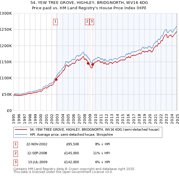 54, YEW TREE GROVE, HIGHLEY, BRIDGNORTH, WV16 6DG: Price paid vs HM Land Registry's House Price Index