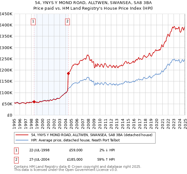 54, YNYS Y MOND ROAD, ALLTWEN, SWANSEA, SA8 3BA: Price paid vs HM Land Registry's House Price Index