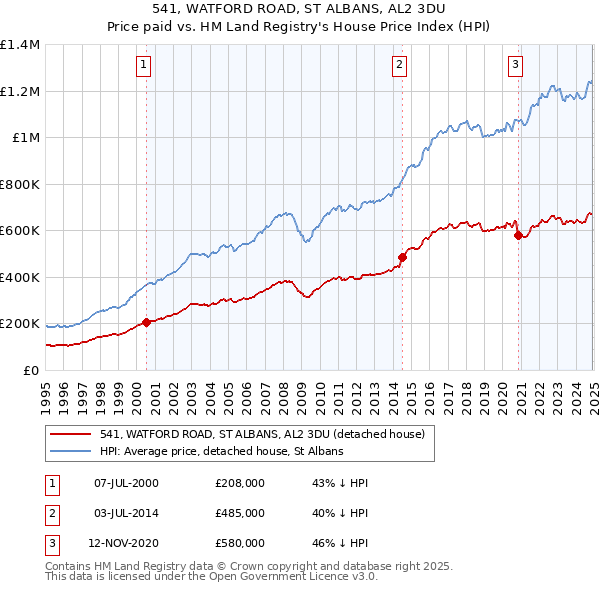 541, WATFORD ROAD, ST ALBANS, AL2 3DU: Price paid vs HM Land Registry's House Price Index