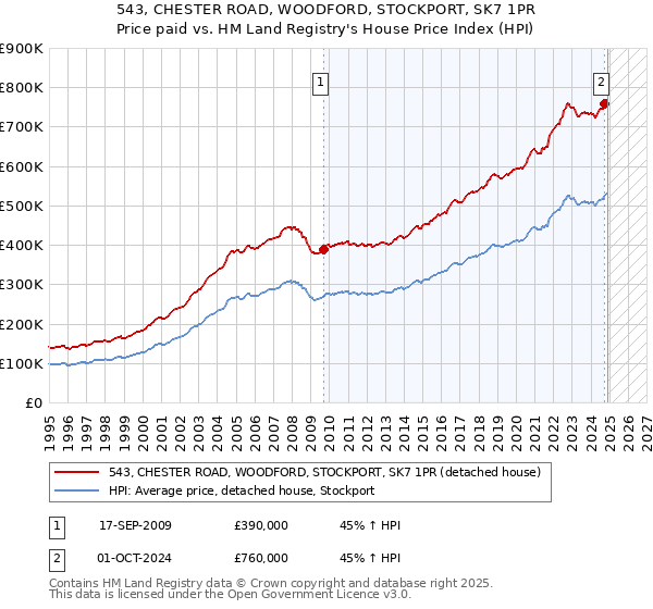 543, CHESTER ROAD, WOODFORD, STOCKPORT, SK7 1PR: Price paid vs HM Land Registry's House Price Index