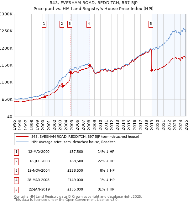 543, EVESHAM ROAD, REDDITCH, B97 5JP: Price paid vs HM Land Registry's House Price Index