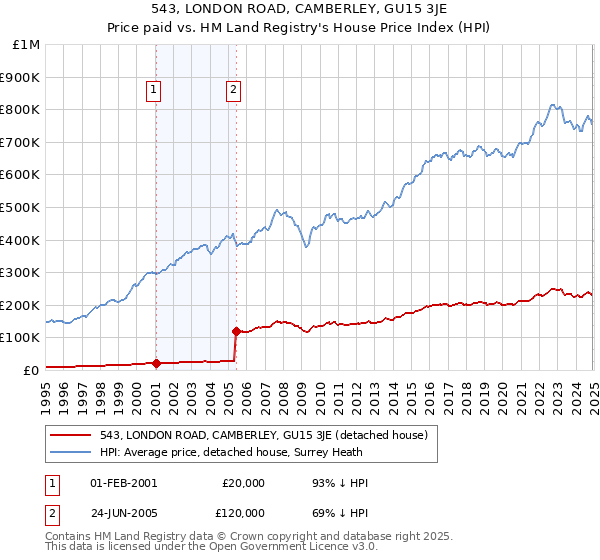 543, LONDON ROAD, CAMBERLEY, GU15 3JE: Price paid vs HM Land Registry's House Price Index