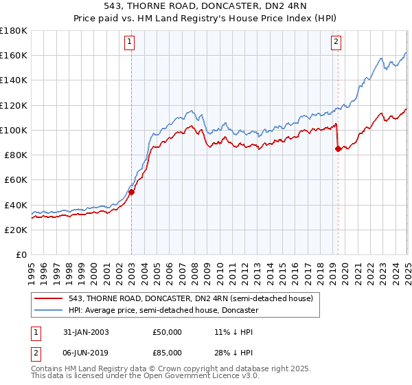 543, THORNE ROAD, DONCASTER, DN2 4RN: Price paid vs HM Land Registry's House Price Index