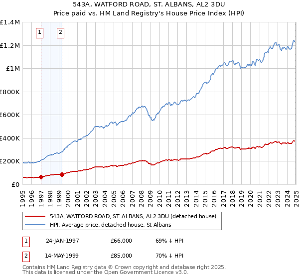 543A, WATFORD ROAD, ST. ALBANS, AL2 3DU: Price paid vs HM Land Registry's House Price Index