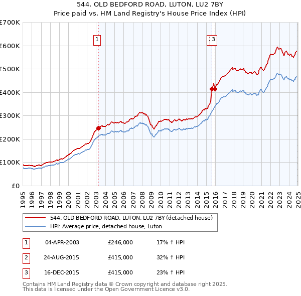 544, OLD BEDFORD ROAD, LUTON, LU2 7BY: Price paid vs HM Land Registry's House Price Index