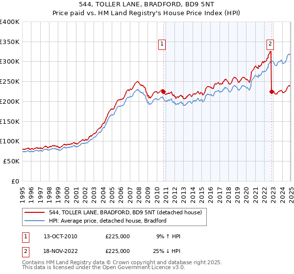 544, TOLLER LANE, BRADFORD, BD9 5NT: Price paid vs HM Land Registry's House Price Index