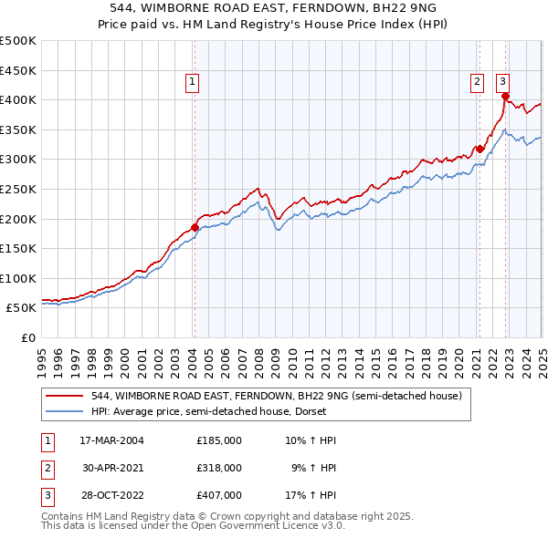 544, WIMBORNE ROAD EAST, FERNDOWN, BH22 9NG: Price paid vs HM Land Registry's House Price Index