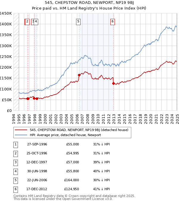 545, CHEPSTOW ROAD, NEWPORT, NP19 9BJ: Price paid vs HM Land Registry's House Price Index