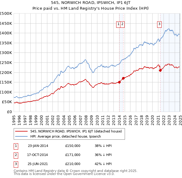 545, NORWICH ROAD, IPSWICH, IP1 6JT: Price paid vs HM Land Registry's House Price Index