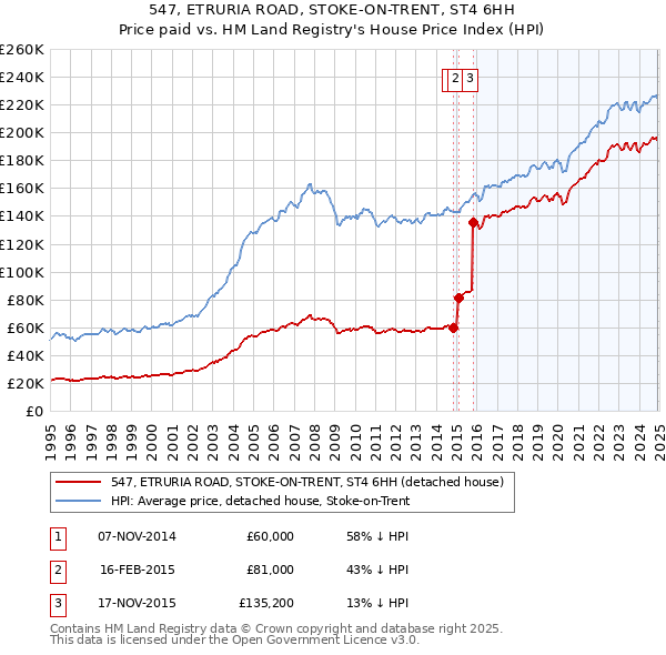 547, ETRURIA ROAD, STOKE-ON-TRENT, ST4 6HH: Price paid vs HM Land Registry's House Price Index