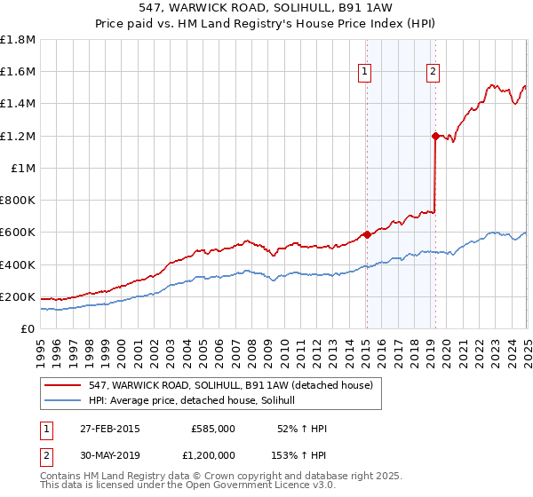 547, WARWICK ROAD, SOLIHULL, B91 1AW: Price paid vs HM Land Registry's House Price Index