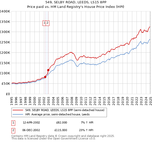 549, SELBY ROAD, LEEDS, LS15 8PP: Price paid vs HM Land Registry's House Price Index
