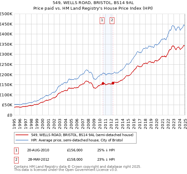549, WELLS ROAD, BRISTOL, BS14 9AL: Price paid vs HM Land Registry's House Price Index
