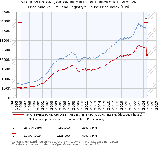 54A, BEVERSTONE, ORTON BRIMBLES, PETERBOROUGH, PE2 5YN: Price paid vs HM Land Registry's House Price Index