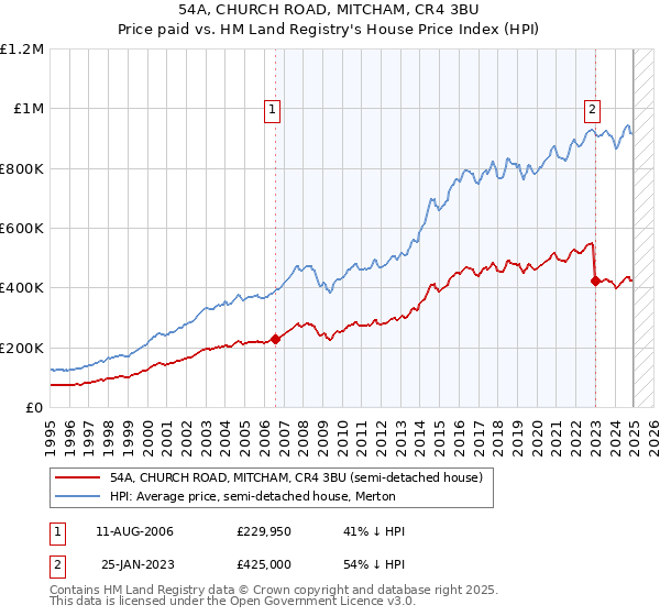 54A, CHURCH ROAD, MITCHAM, CR4 3BU: Price paid vs HM Land Registry's House Price Index