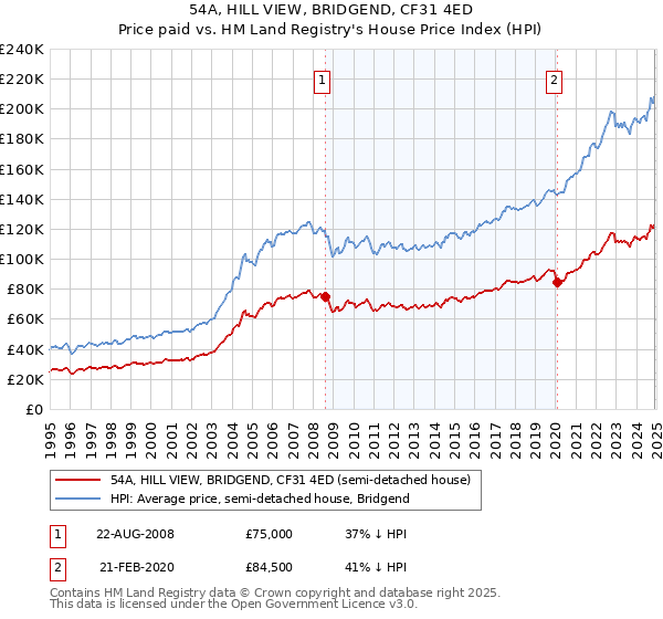 54A, HILL VIEW, BRIDGEND, CF31 4ED: Price paid vs HM Land Registry's House Price Index