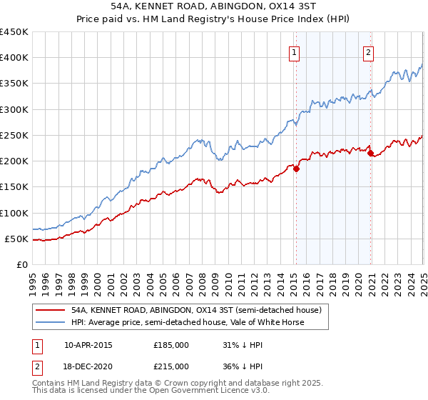 54A, KENNET ROAD, ABINGDON, OX14 3ST: Price paid vs HM Land Registry's House Price Index