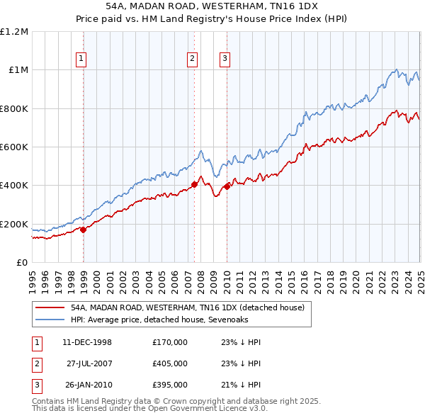 54A, MADAN ROAD, WESTERHAM, TN16 1DX: Price paid vs HM Land Registry's House Price Index