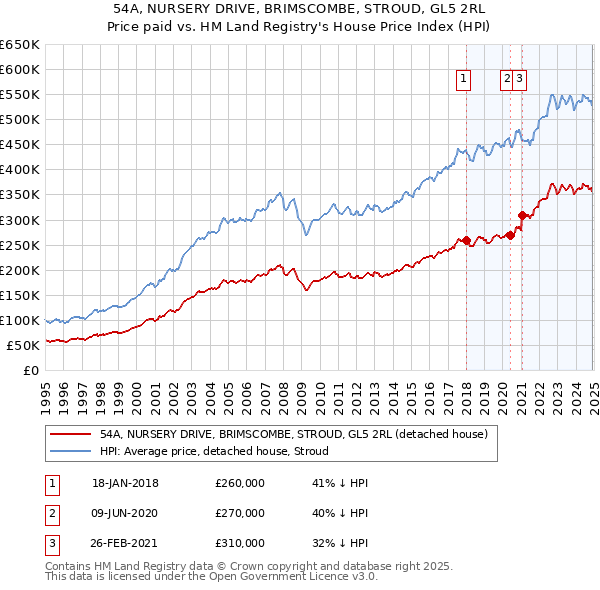 54A, NURSERY DRIVE, BRIMSCOMBE, STROUD, GL5 2RL: Price paid vs HM Land Registry's House Price Index
