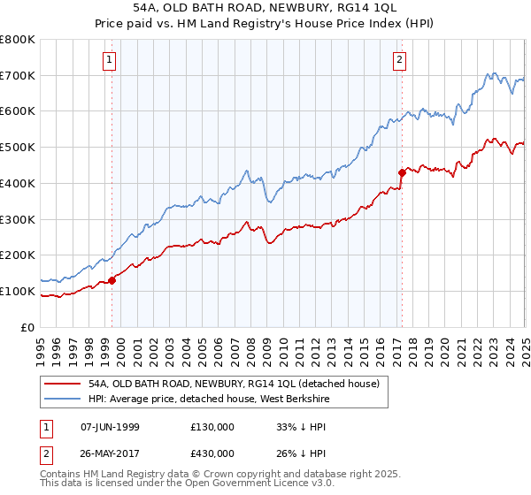 54A, OLD BATH ROAD, NEWBURY, RG14 1QL: Price paid vs HM Land Registry's House Price Index