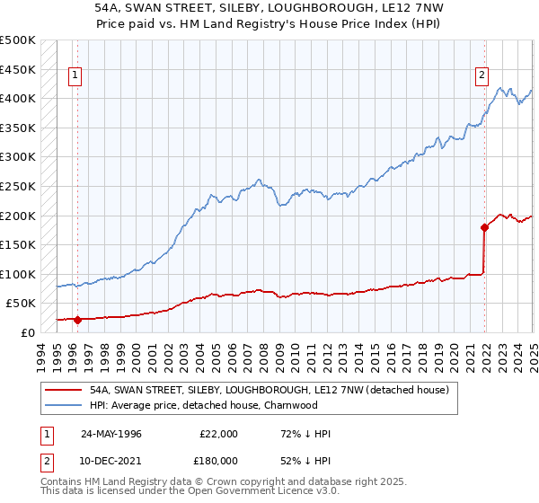54A, SWAN STREET, SILEBY, LOUGHBOROUGH, LE12 7NW: Price paid vs HM Land Registry's House Price Index