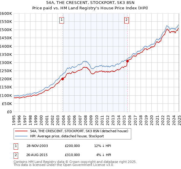 54A, THE CRESCENT, STOCKPORT, SK3 8SN: Price paid vs HM Land Registry's House Price Index