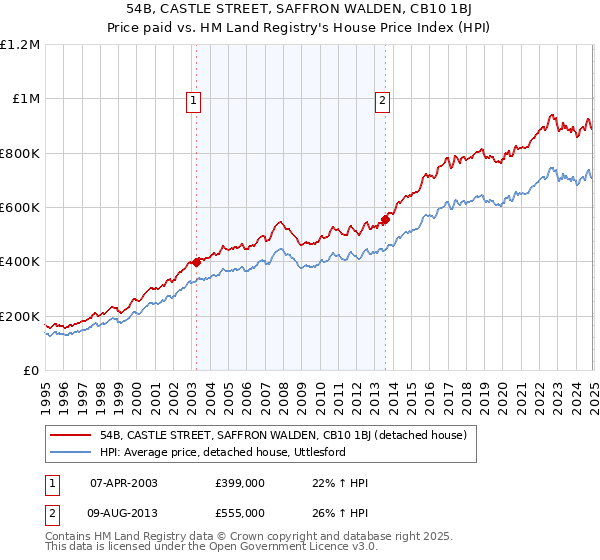54B, CASTLE STREET, SAFFRON WALDEN, CB10 1BJ: Price paid vs HM Land Registry's House Price Index