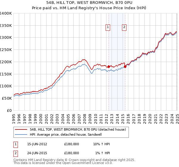 54B, HILL TOP, WEST BROMWICH, B70 0PU: Price paid vs HM Land Registry's House Price Index