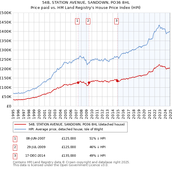 54B, STATION AVENUE, SANDOWN, PO36 8HL: Price paid vs HM Land Registry's House Price Index