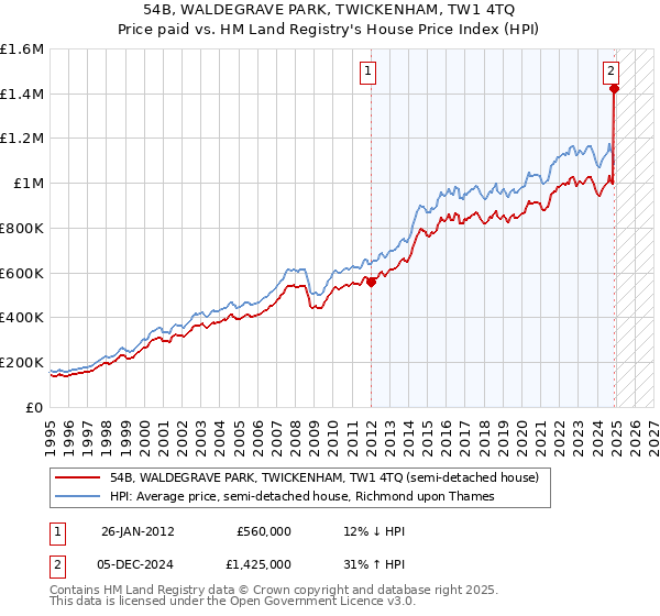 54B, WALDEGRAVE PARK, TWICKENHAM, TW1 4TQ: Price paid vs HM Land Registry's House Price Index