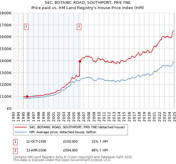 54C, BOTANIC ROAD, SOUTHPORT, PR9 7NE: Price paid vs HM Land Registry's House Price Index