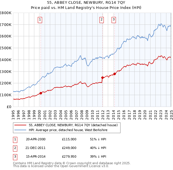 55, ABBEY CLOSE, NEWBURY, RG14 7QY: Price paid vs HM Land Registry's House Price Index