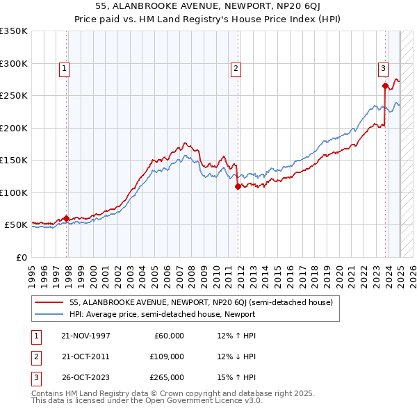 55, ALANBROOKE AVENUE, NEWPORT, NP20 6QJ: Price paid vs HM Land Registry's House Price Index